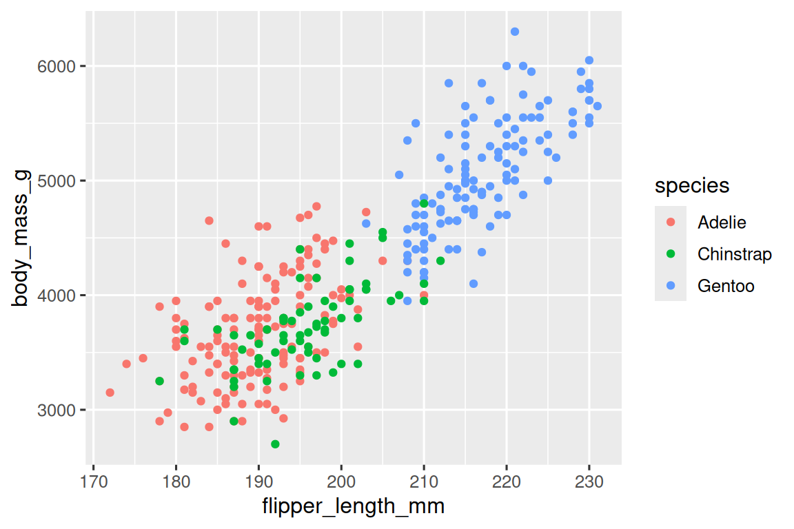 A scatterplot of body mass vs. flipper length of penguins. The plot  displays a positive, fairly linear, and relatively strong relationship  between these two variables. Species (Adelie, Chinstrap, and Gentoo)  are represented with different colors.
