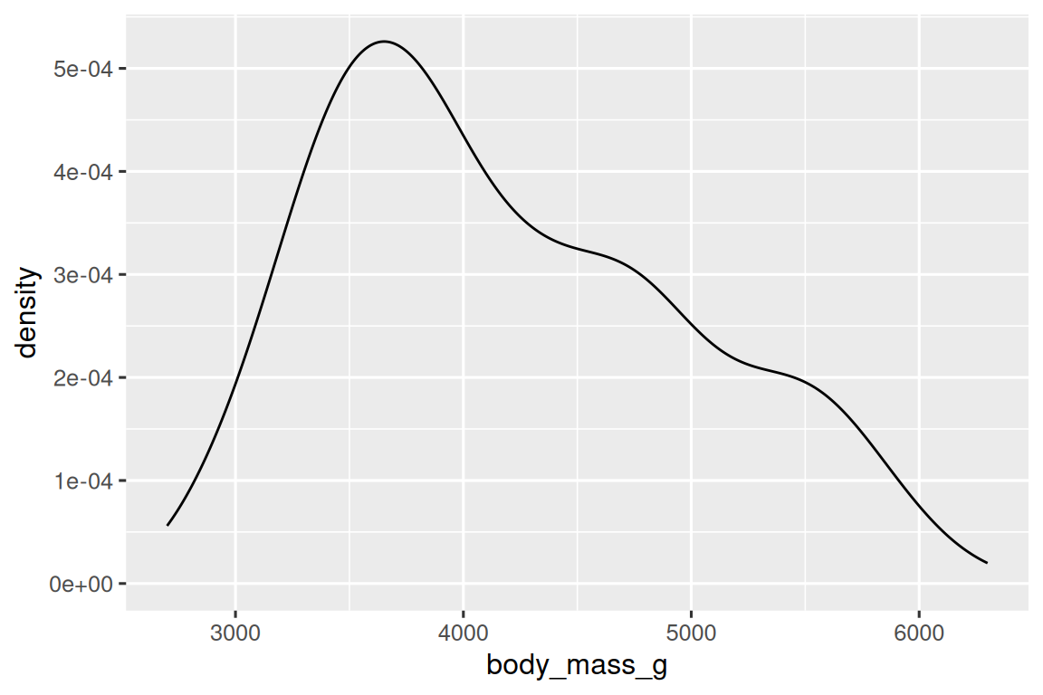 A density plot of body masses of penguins. The distribution is unimodal  and right skewed, ranging between approximately 2500 to 6500 grams.