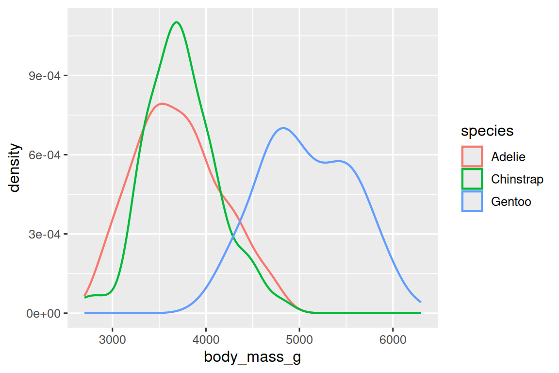 A density plot of body masses of penguins by species of penguins. Each  species (Adelie, Chinstrap, and Gentoo) is represented with different  colored outlines for the density curves.