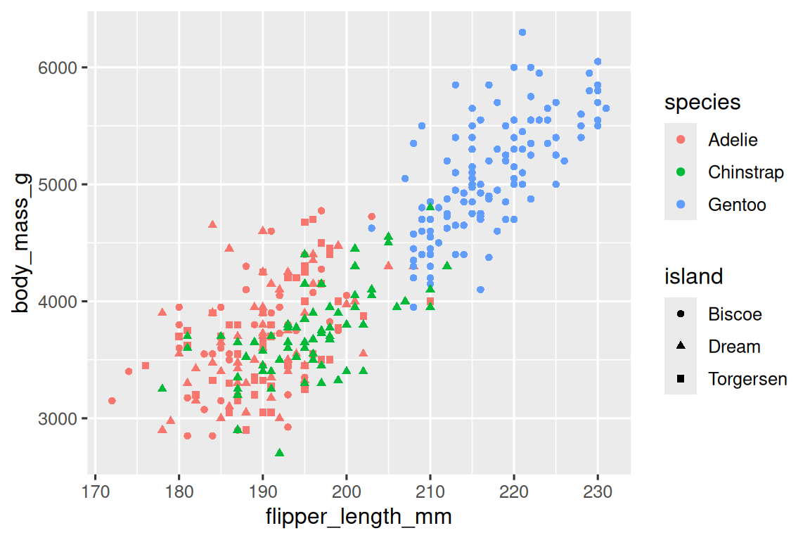 A scatterplot of body mass vs. flipper length of penguins. The plot  displays a positive, linear, relatively strong relationship between  these two variables. The points are colored based on the species of the  penguins and the shapes of the points represent islands (round points are  Biscoe island, triangles are Dream island, and squared are Torgersen  island). The plot is very busy and it's difficult to distinguish the shapes of the points.