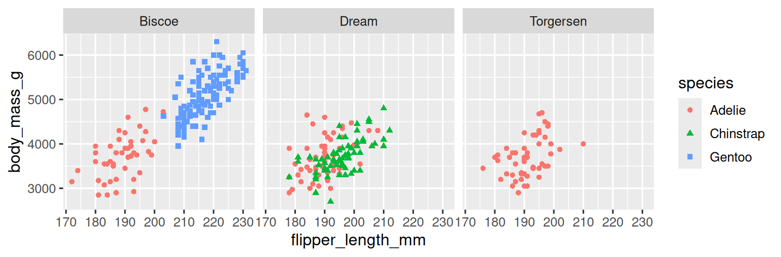 A scatterplot of body mass vs. flipper length of penguins. The shapes and  colors of points represent species. Penguins from each island are on a  separate facet. Within each facet, the relationship between body mass and  flipper length is positive, linear, relatively strong. 