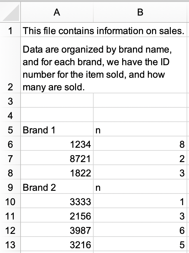 A spreadsheet with 2 columns and 13 rows. The first two rows have text  containing information about the sheet. Row 1 says "This file contains information on sales". Row 2 says "Data are organized by brand name, and  for each brand, we have the ID number for the item sold, and how many are  sold.". Then there are two empty rows, and then 9 rows of data.